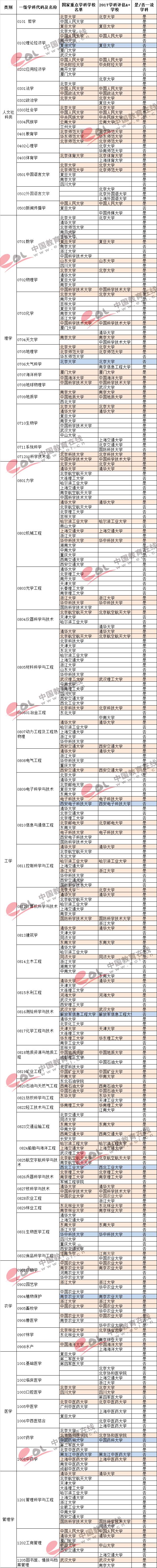 高校國家重點學(xué)科、A+學(xué)科及一流學(xué)科對比統(tǒng)計;重點學(xué)科;學(xué)科評選;一流學(xué)科;學(xué)科建設(shè);