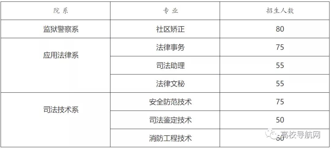 吉林司法警官職業(yè)學(xué)院 2021年高職單招簡章